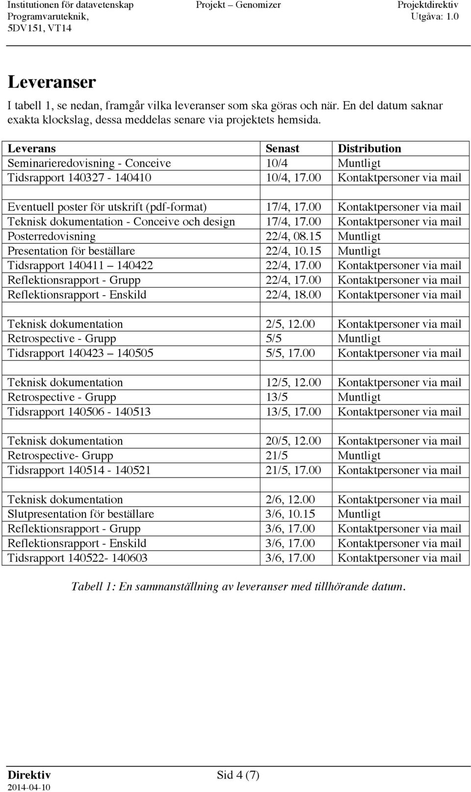 00 Kontaktpersoner via mail Teknisk dokumentation - Conceive och design 17/4, 17.00 Kontaktpersoner via mail Posterredovisning 22/4, 08.15 Muntligt Presentation för beställare 22/4, 10.