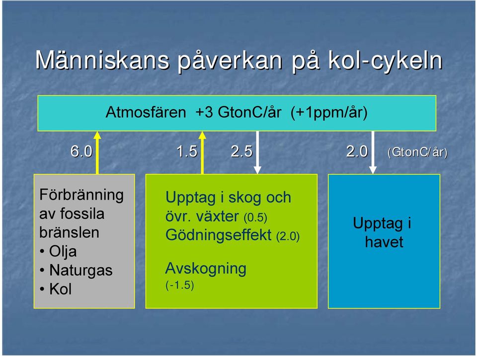 5 2.0 (GtonC/år) Förbränning av fossila bränslen Olja