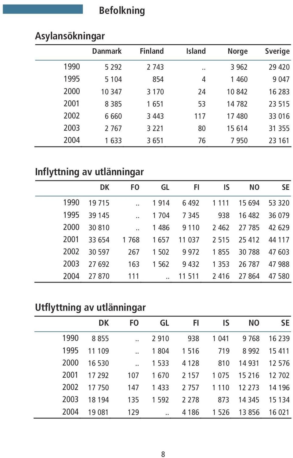 76 7 950 23 161 Inflyttning av utlänningar DK FO GL FI IS NO SE 1990 19 715.. 1 914 6 492 1 111 15 694 53 320 1995 39 145.. 1 704 7 345 938 16 482 36 079 2000 30 810.