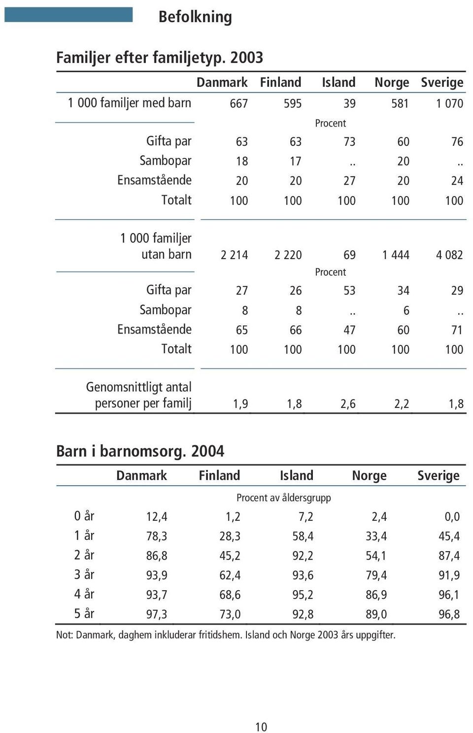 2004 Danmark Finland Island Norge Sverige Procent av åldersgrupp 0 år 12,4 1,2 7,2 2,4 0,0 1 år 78,3 28,3 58,4 33,4 45,4 2 år 86,8 45,2 92,2 54,1 87,4 3 år 93,9 62,4 93,6 79,4 91,9 4 år 93,7 68,6