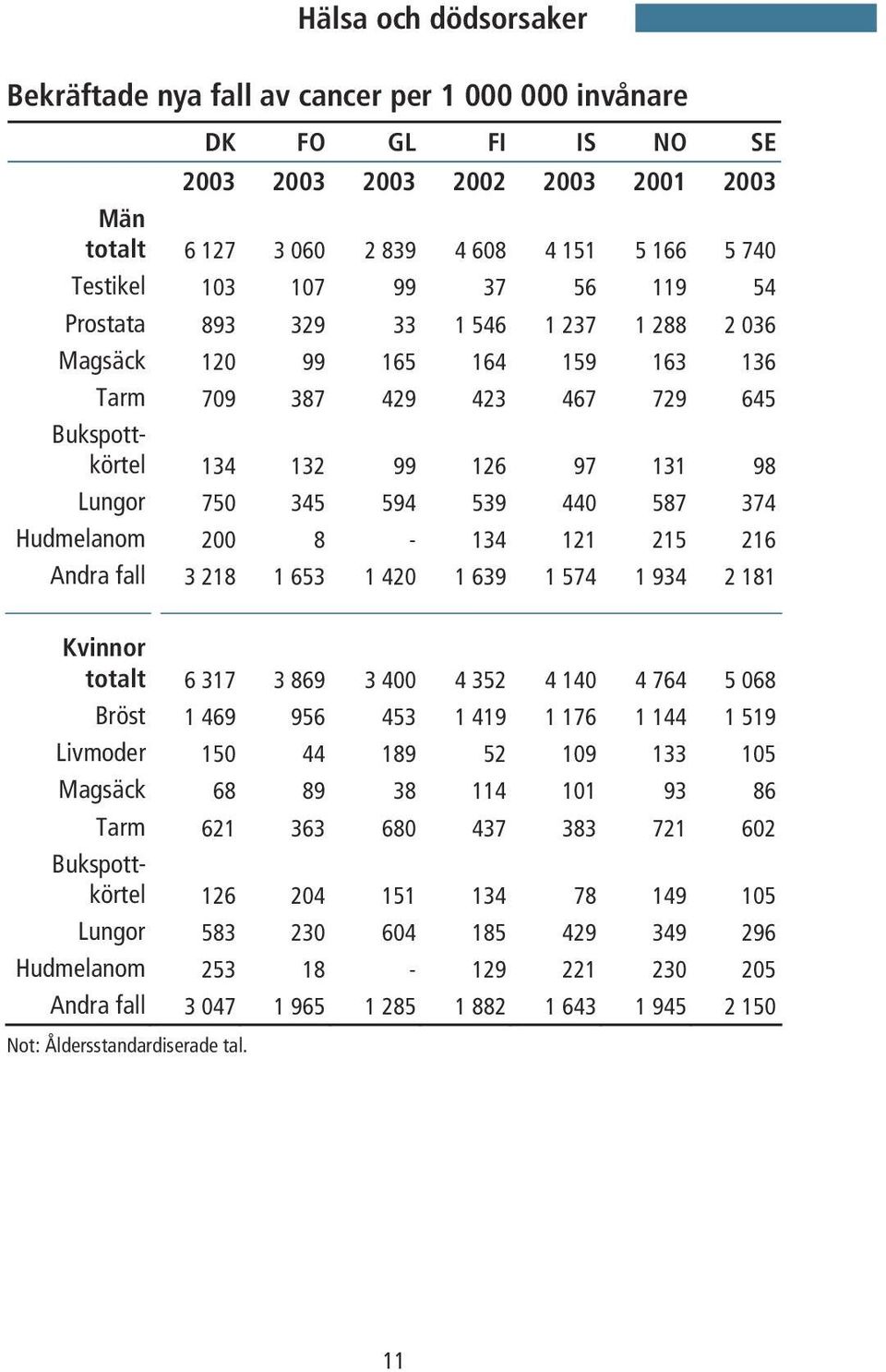 587 374 Hudmelanom 200 8-134 121 215 216 Andra fall 3 218 1 653 1 420 1 639 1 574 1 934 2 181 Kvinnor totalt 6 317 3 869 3 400 4 352 4 140 4 764 5 068 Bröst 1 469 956 453 1 419 1 176 1 144 1 519