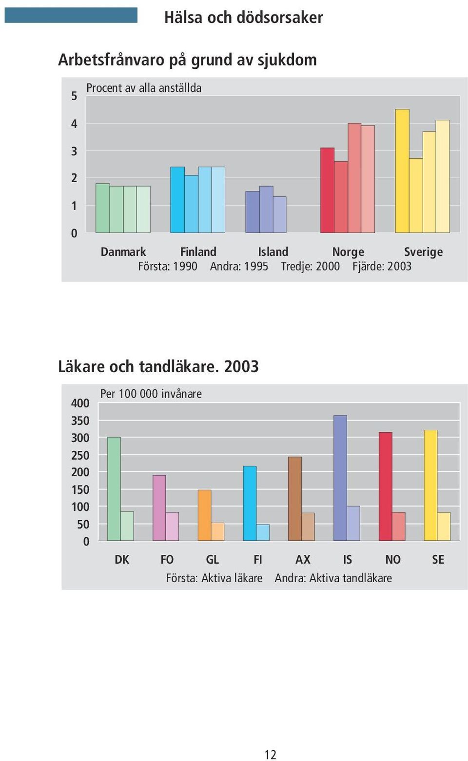 Fjärde: 2003 Läkare och tandläkare.