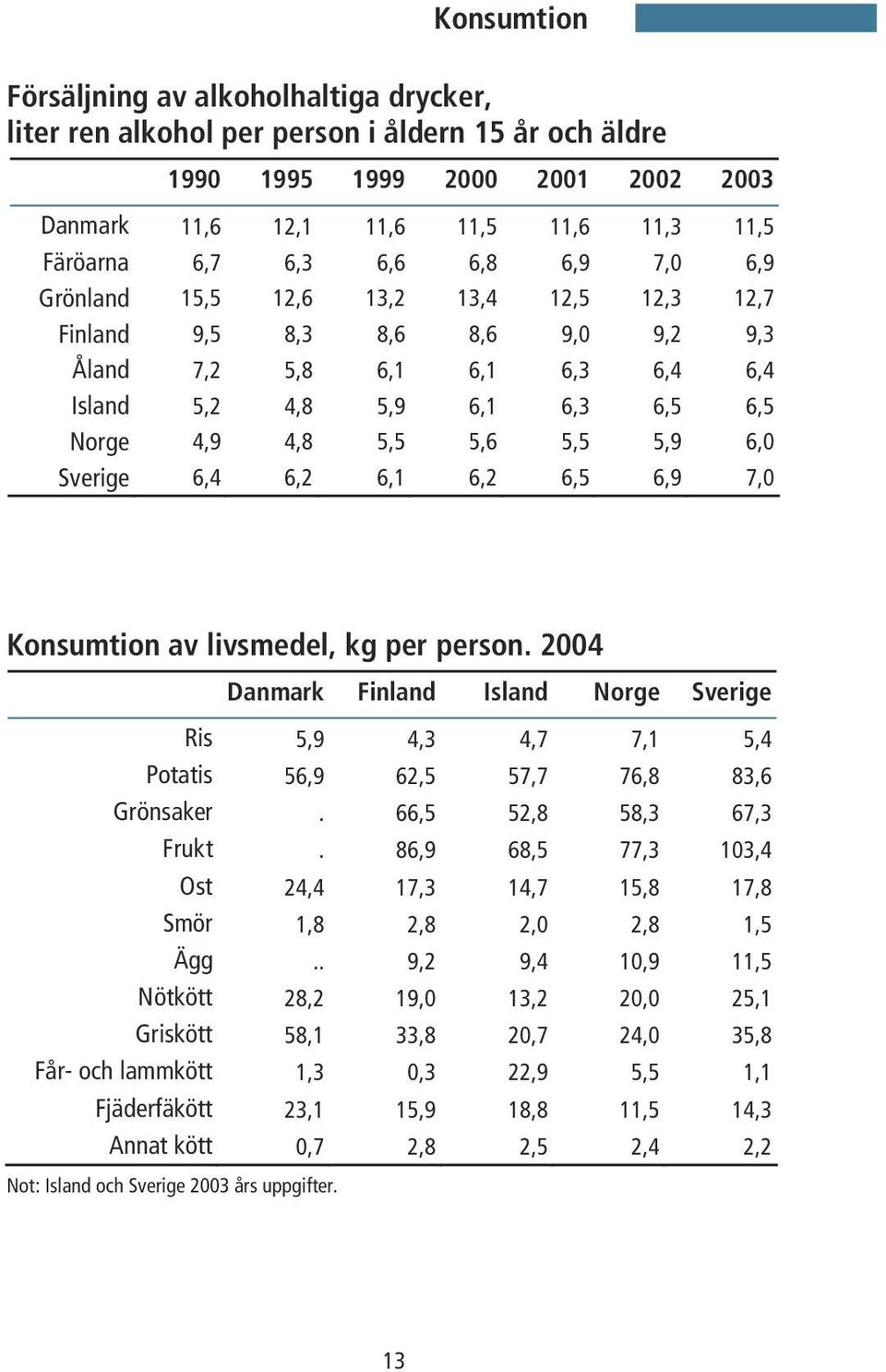 6,0 Sverige 6,4 6,2 6,1 6,2 6,5 6,9 7,0 Konsumtion av livsmedel, kg per person. 2004 Danmark Finland Island Norge Sverige Ris 5,9 4,3 4,7 7,1 5,4 Potatis 56,9 62,5 57,7 76,8 83,6 Grönsaker.
