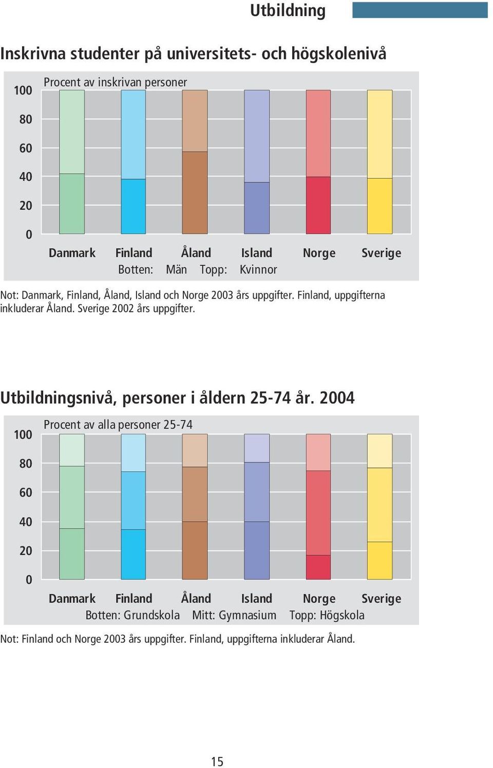 Sverige 2002 års uppgifter. Utbildningsnivå, personer i åldern 25-74 år.