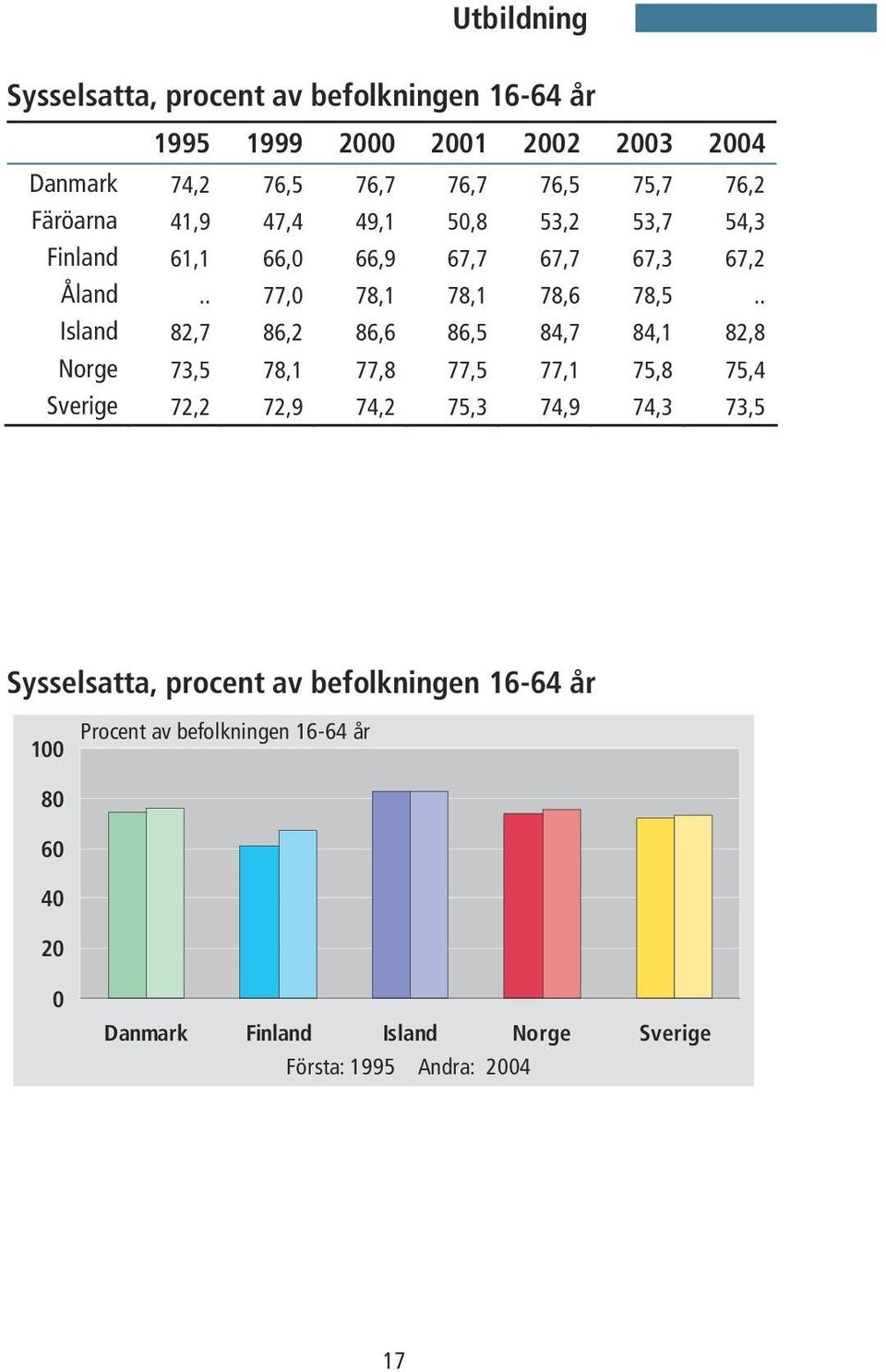 . Island 82,7 86,2 86,6 86,5 84,7 84,1 82,8 Norge 73,5 78,1 77,8 77,5 77,1 75,8 75,4 Sverige 72,2 72,9 74,2 75,3 74,9 74,3 73,5