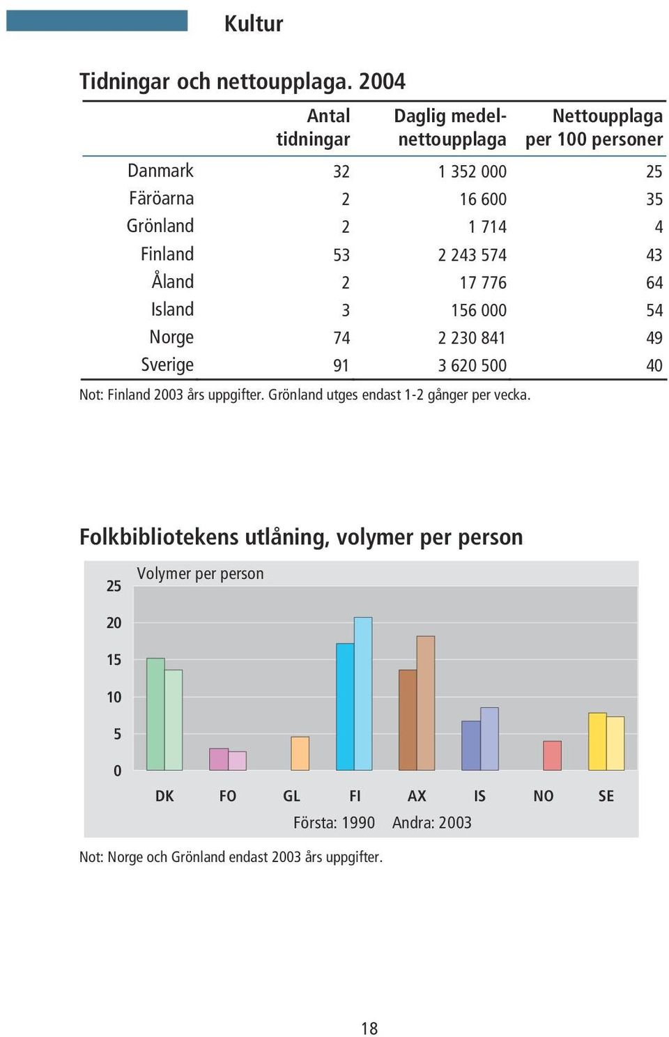 714 4 Finland 53 2 243 574 43 Åland 2 17 776 64 Island 3 156 000 54 Norge 74 2 230 841 49 Sverige 91 3 620 500 40 Not: Finland 2003 års