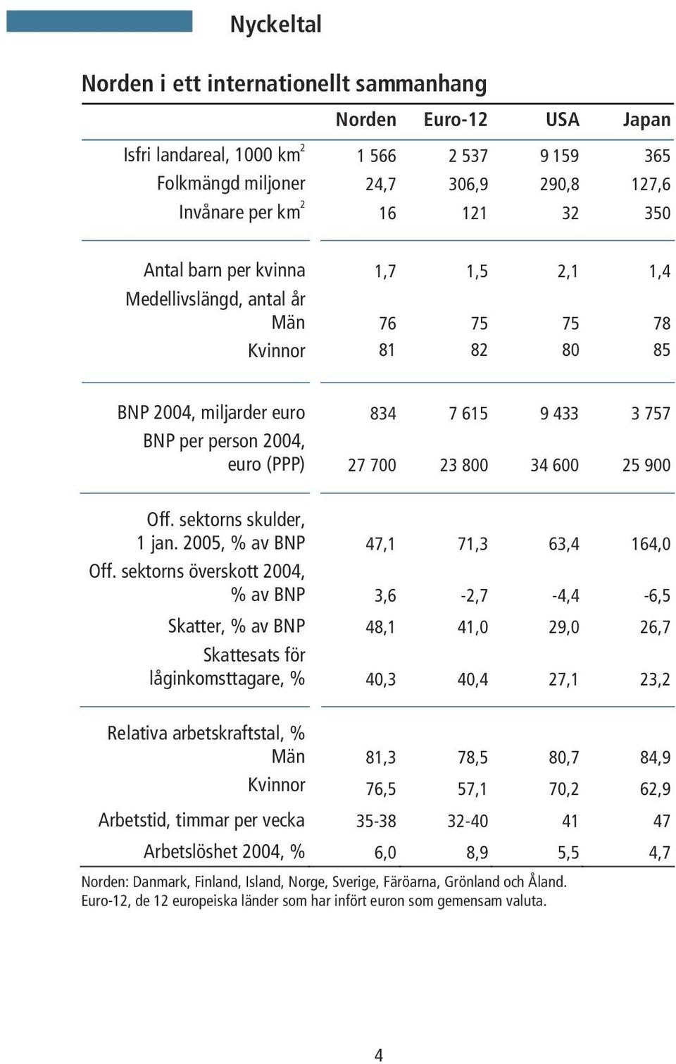 25 900 Off. sektorns skulder, 1 jan. 2005, % av BNP 47,1 71,3 63,4 164,0 Off.