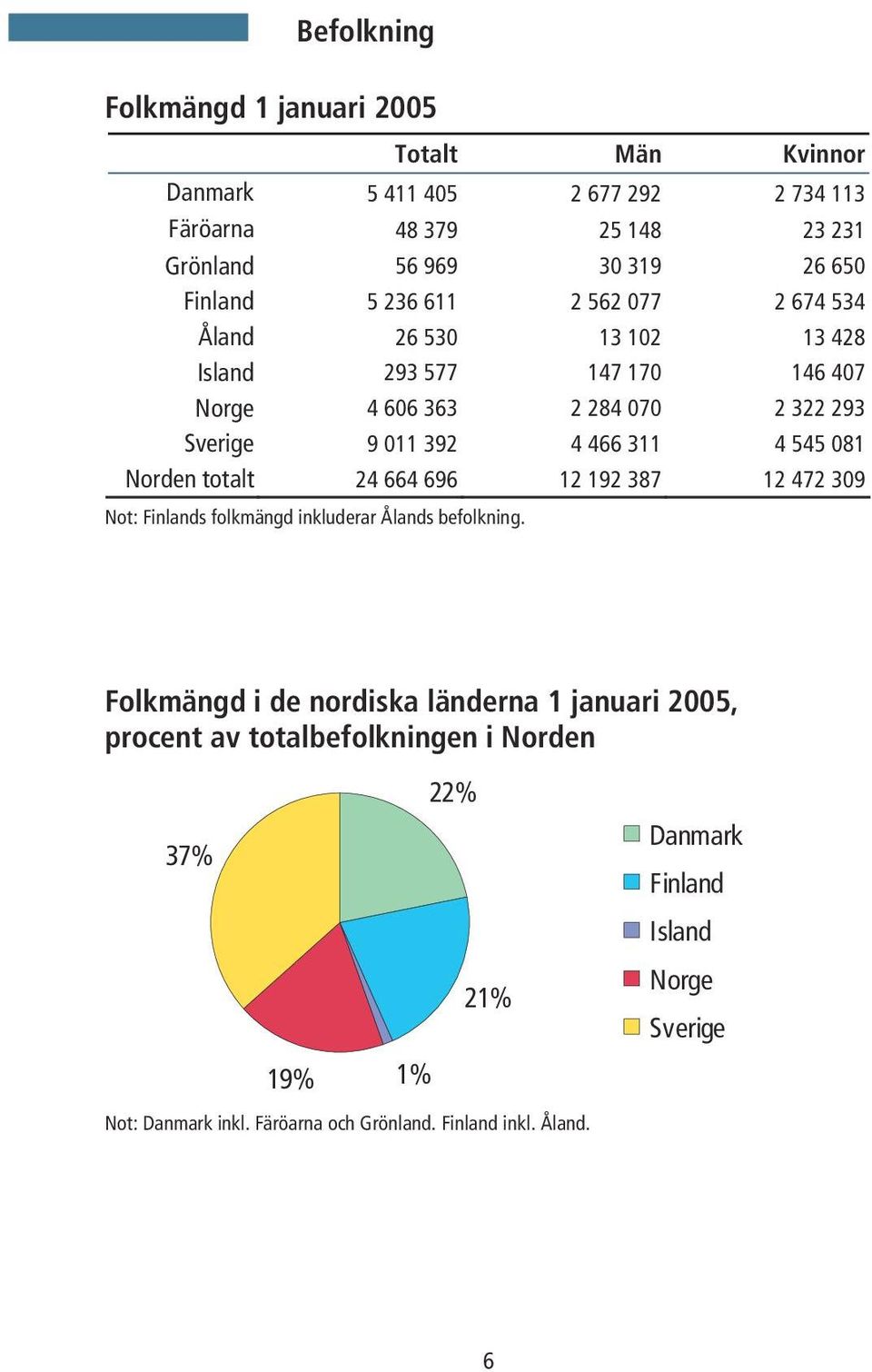 311 4 545 081 Norden totalt 24 664 696 12 192 387 12 472 309 Not: Finlands folkmängd inkluderar Ålands befolkning.