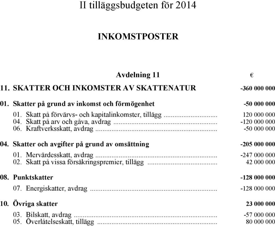 .. -120 000 000 06. Kraftverksskatt, avdrag... -50 000 000 04. Skatter och avgifter på grund av omsättning -205 000 000 01. Mervärdesskatt, avdrag... -247 000 000 02.