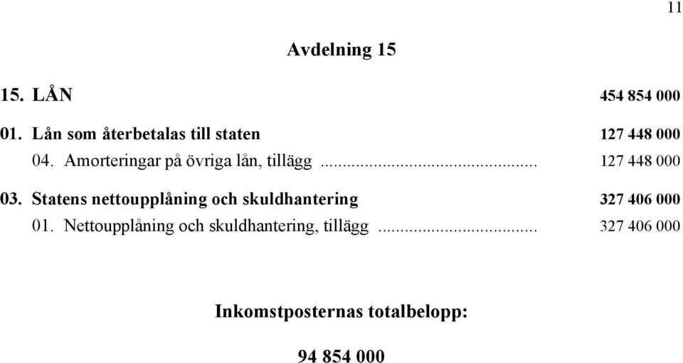 Amorteringar på övriga lån, tillägg... 127 448 000 03.