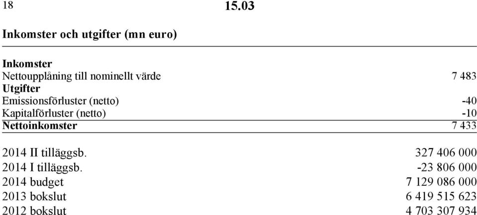 värde 7 483 Utgifter Emissionsförluster (netto) -40 Kapitalförluster (netto) -10