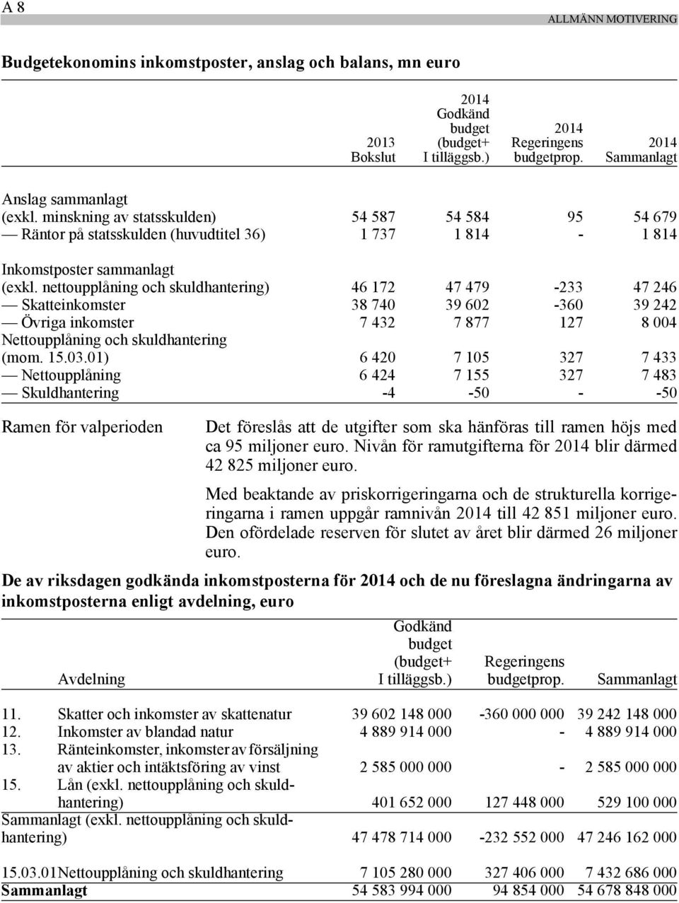 nettoupplåning och skuldhantering) 46 172 47 479-233 47 246 Skatteinkomster 38 740 39 602-360 39 242 Övriga inkomster 7 432 7 877 127 8 004 Nettoupplåning och skuldhantering (mom. 15.03.