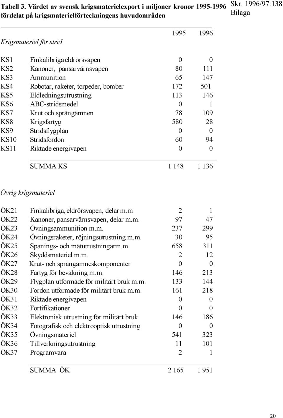 pansarvärnsvapen 80 111 KS3 Ammunition 65 147 KS4 Robotar, raketer, torpeder, bomber 172 501 KS5 Eldledningsutrustning 113 146 KS6 ABC-stridsmedel 0 1 KS7 Krut och sprängämnen 78 109 KS8 Krigsfartyg