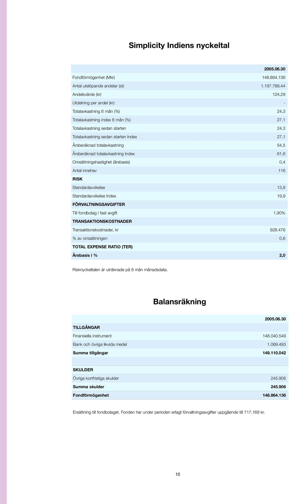 27,1 Årsberäknad totalavkastning 54,5 Årsberäknad totalavkastning Index 61,6 Omsättningshastighet (årsbasis) 0,4 Antal innehav 116 RISK Standardavvikelse 13,8 Standardavvikelse Index 19,9