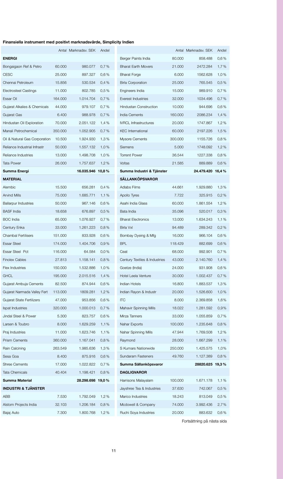 978 0,7 % Hindustan Oil Exploration 70.000 2.051.122 1,4 % Manali Petrochemical 350.000 1.052.905 0,7 % Oil & Natural Gas Corporation 10.500 1.924.930 1,3 % Reliance Industrial Infrastr 50.000 1.557.