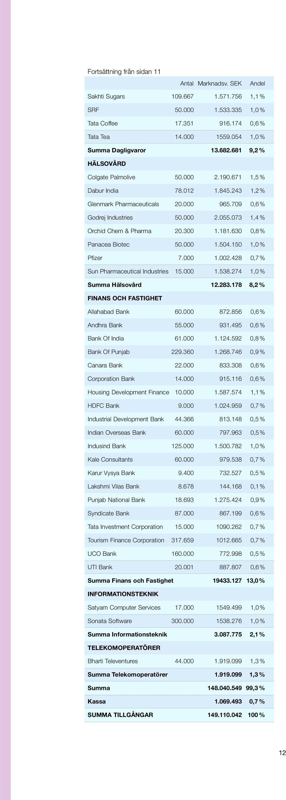 000 2.055.073 1,4 % Orchid Chem & Pharma 20.300 1.181.630 0,8% Panacea Biotec 50.000 1.504.150 1,0 % Pfizer 7.000 1.002.428 0,7% Sun Pharmaceutical Industries 15.000 1.538.