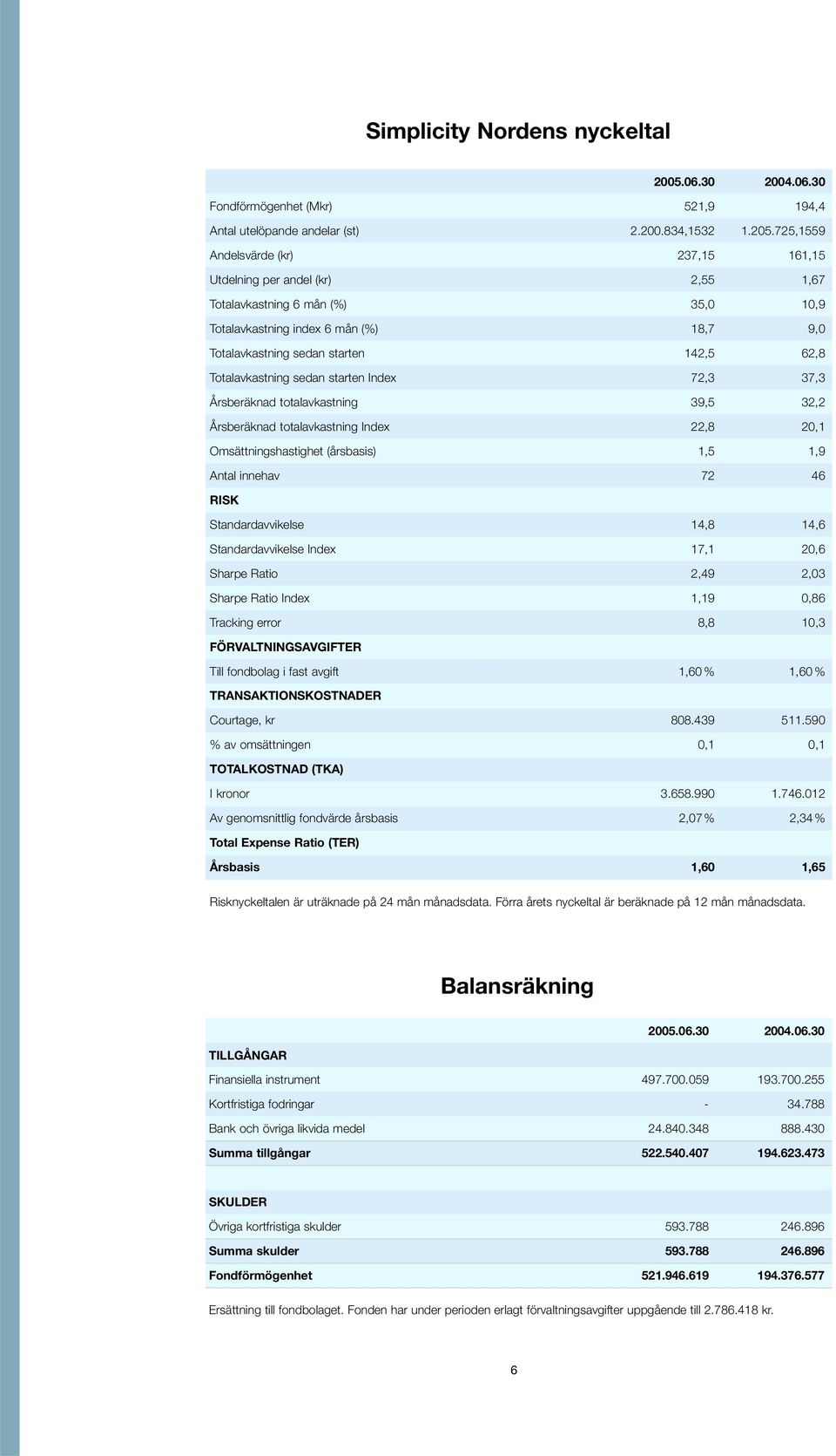 Totalavkastning sedan starten Index 72,3 37,3 Årsberäknad totalavkastning 39,5 32,2 Årsberäknad totalavkastning Index 22,8 20,1 Omsättningshastighet (årsbasis) 1,5 1,9 Antal innehav 72 46 RISK