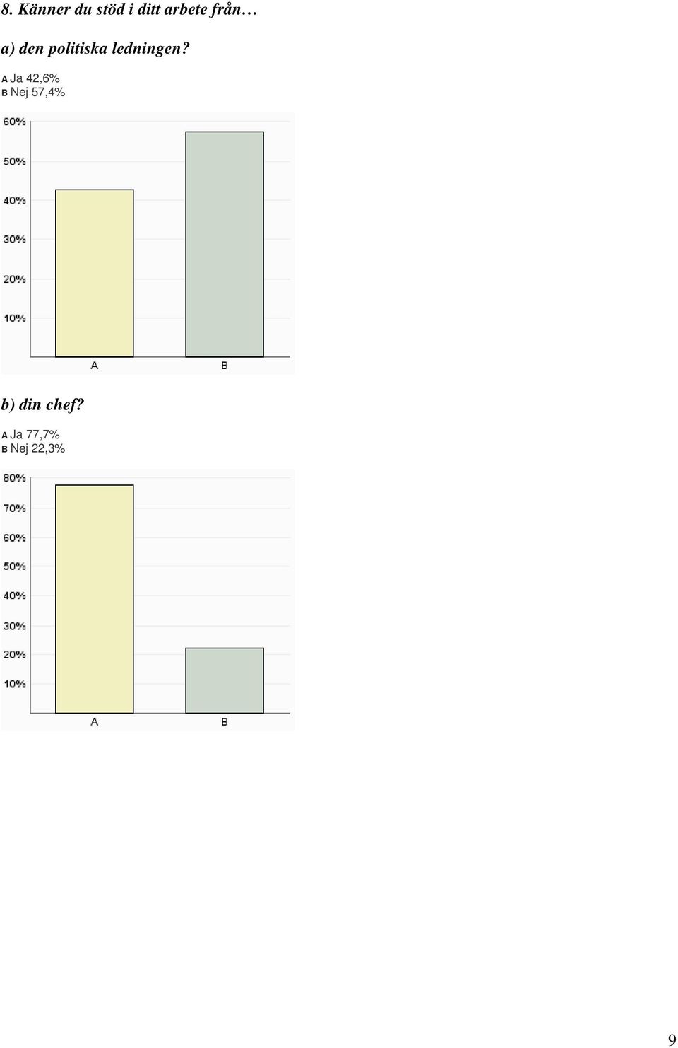 A Ja 42,6% B Nej 57,4% b) din