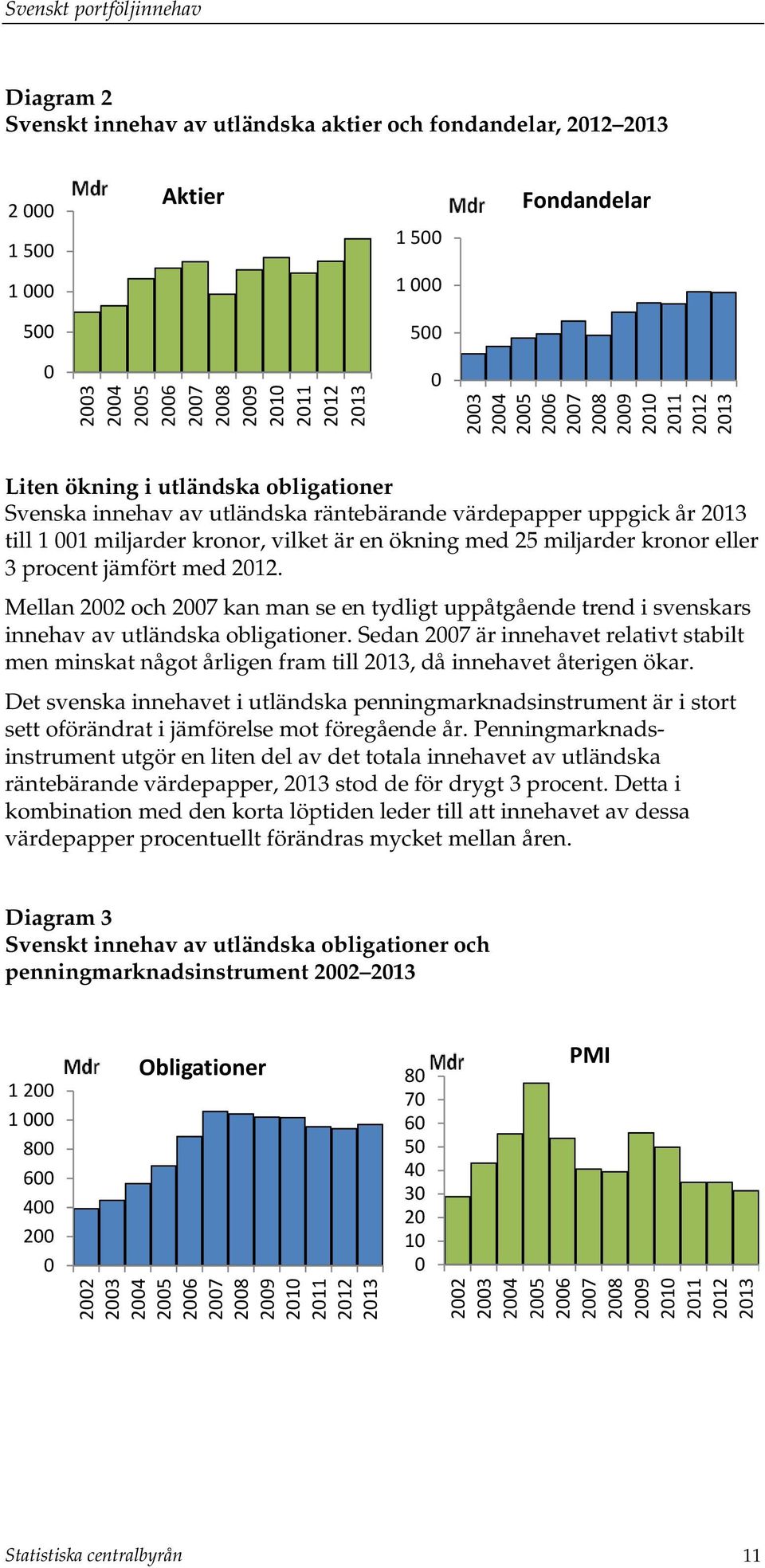 ökning med 25 miljarder kronor eller 3 procent jämfört med 2012. Mellan 2002 och 2007 kan man se en tydligt uppåtgående trend i svenskars innehav av utländska obligationer.