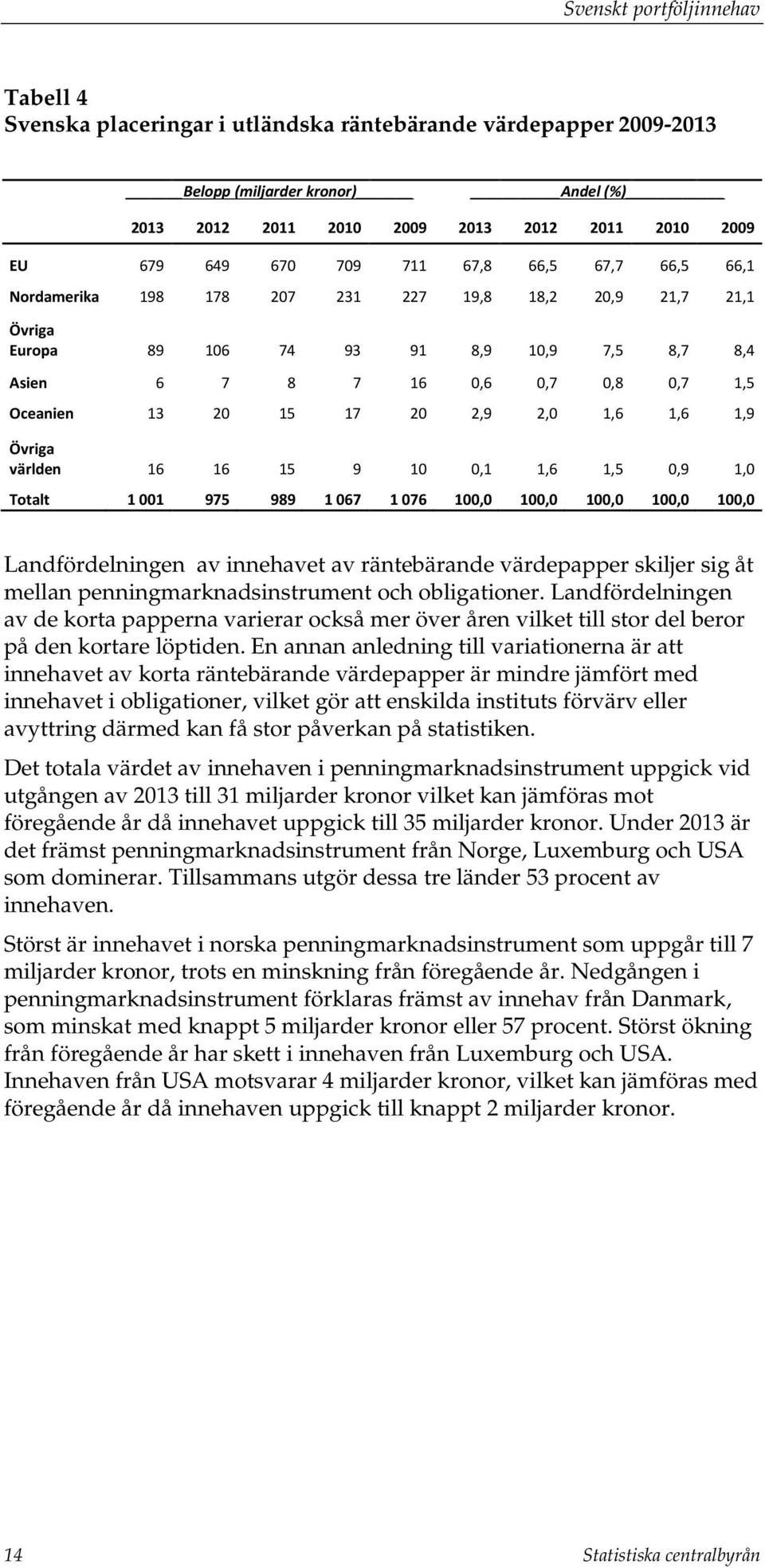 Övriga världen 16 16 15 9 10 0,1 1,6 1,5 0,9 1,0 Totalt 1 001 975 989 1 067 1 076 100,0 100,0 100,0 100,0 100,0 Landfördelningen av innehavet av räntebärande värdepapper skiljer sig åt mellan