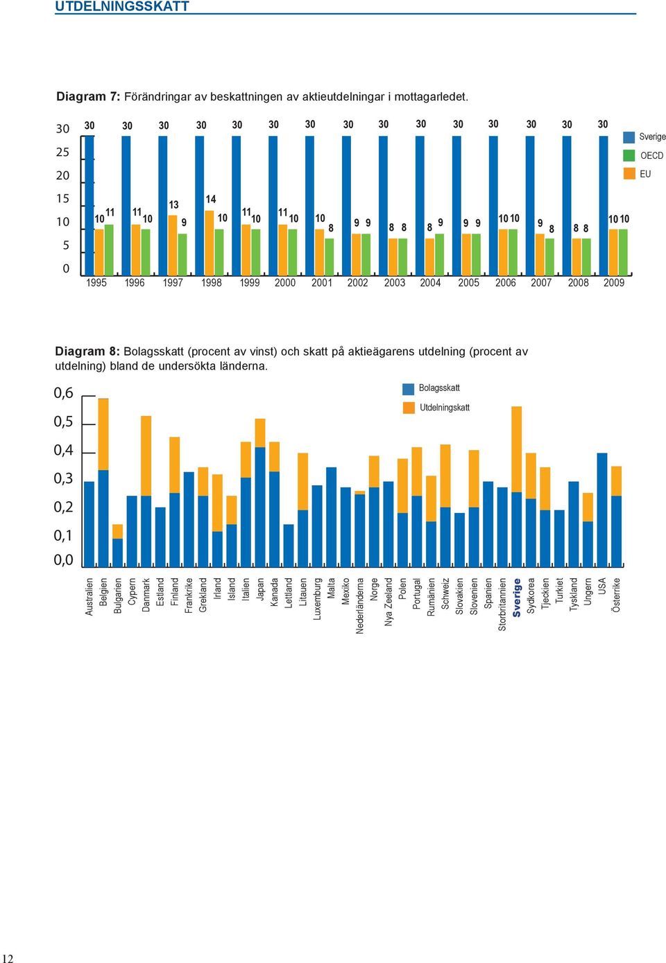 1999 2 21 22 23 24 25 26 27 28 29 OECD EU Diagram 8: Bolagsskatt (procent av vinst) och skatt på