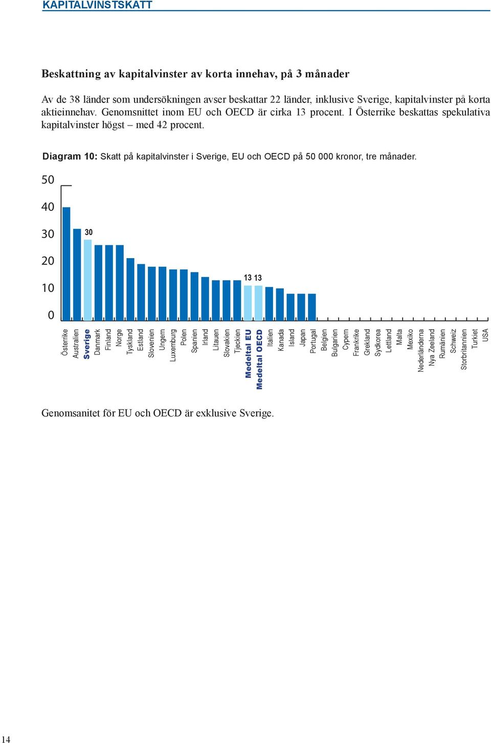 Genomsnittet inom EU och OECD är cirka 13 procent. I beskattas spekulativa kapitalvinster högst med 42 procent.