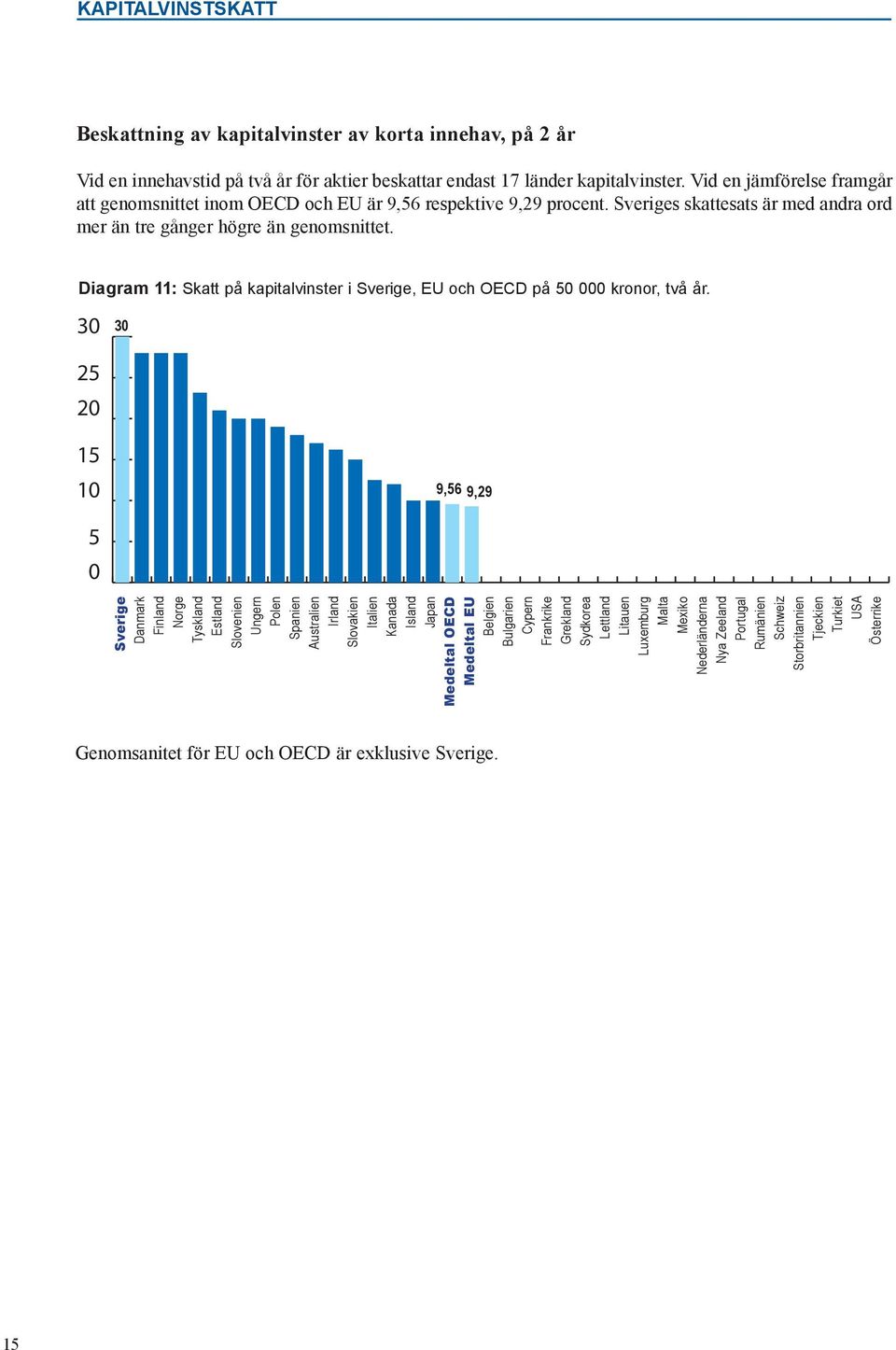 Vid en jämförelse framgår att genomsnittet inom OECD och EU är 9,56 respektive 9,29 procent.