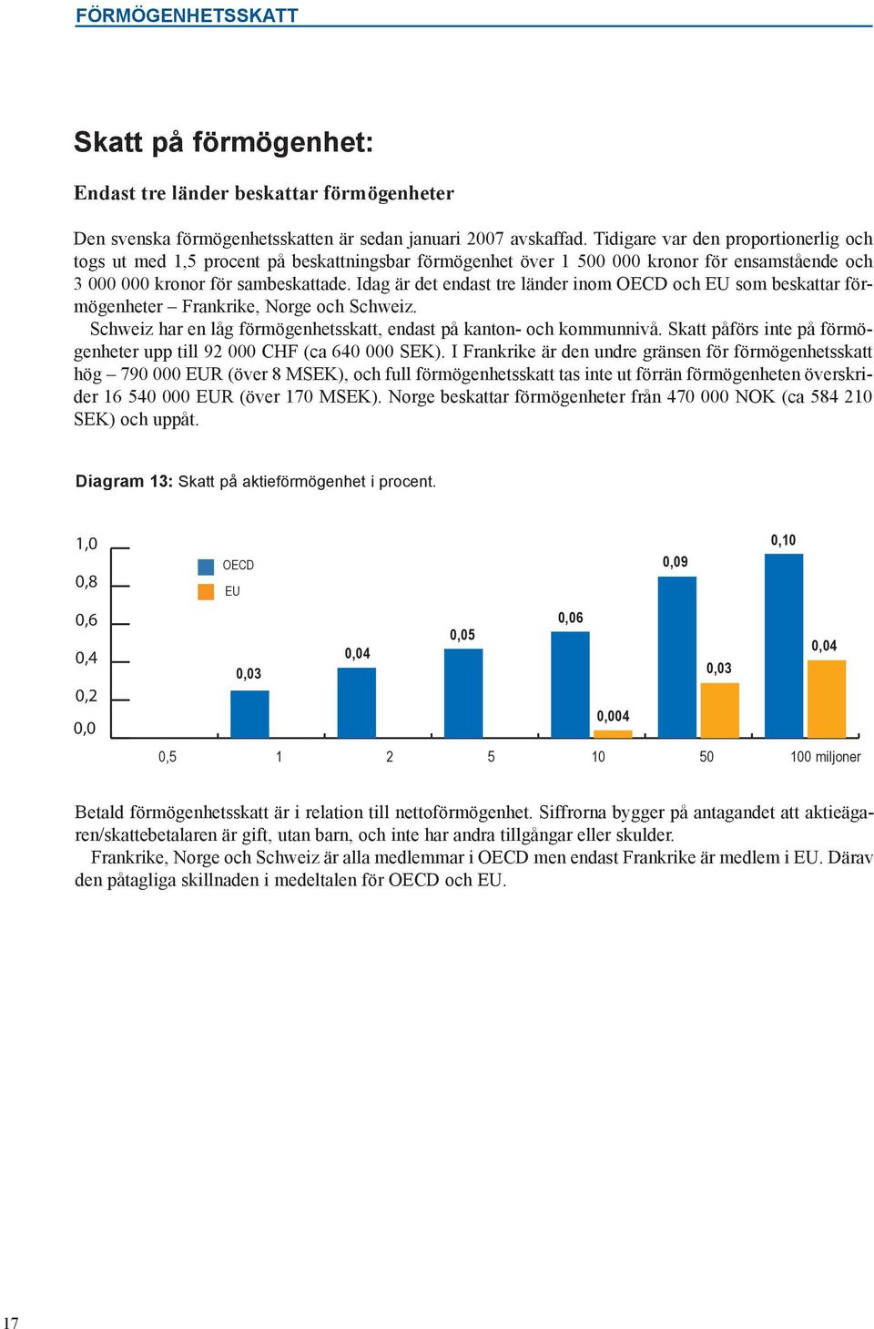 Idag är det endast tre länder inom OECD och EU som beskattar förmögenheter, och. har en låg förmögenhetsskatt, endast på kanton- och kommunnivå.