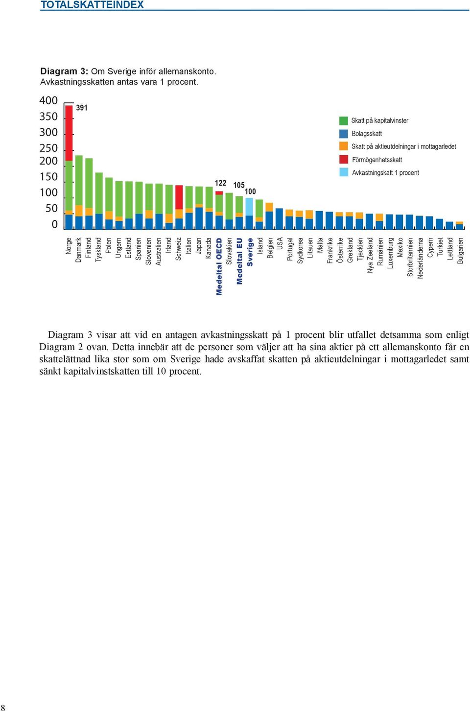 Medeltal OECD Medeltal EU Diagram 3 visar att vid en antagen avkastningsskatt på 1 procent blir utfallet detsamma som enligt Diagram 2 ovan.