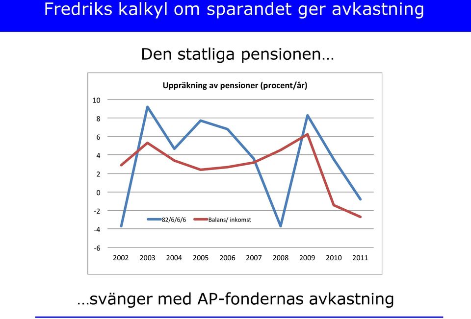 0-2 -4-6 82/6/6/6 Balans/ inkomst 2002 2003 2004 2005 2006