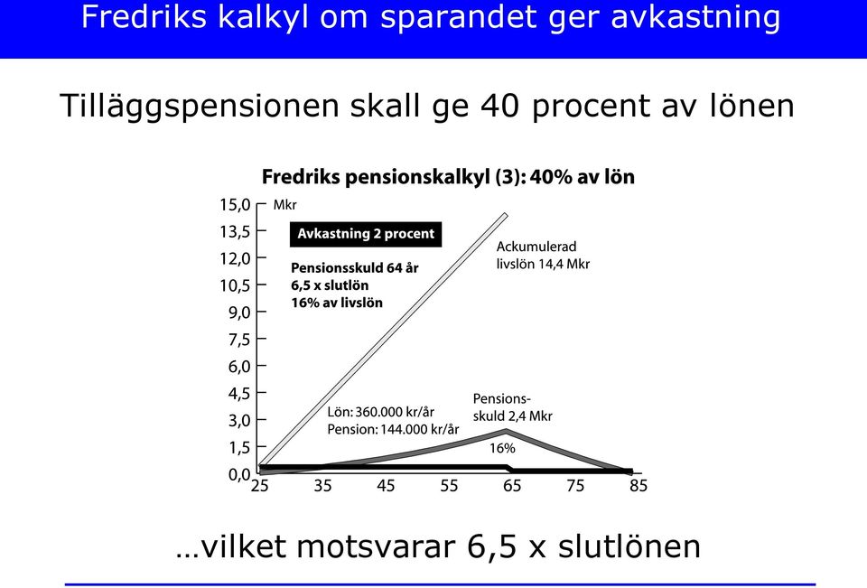 Tilläggspensionen skall ge 40