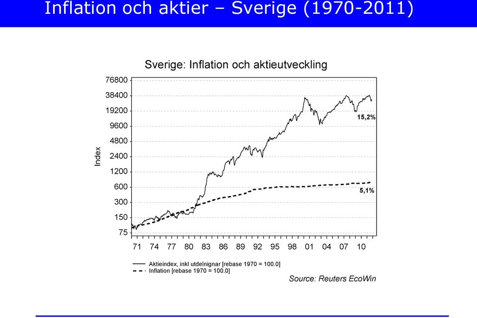 75 71 74 77 80 83 86 89 92 95 98 01 04 07 10 Aktieindex, inkl utdelnignar