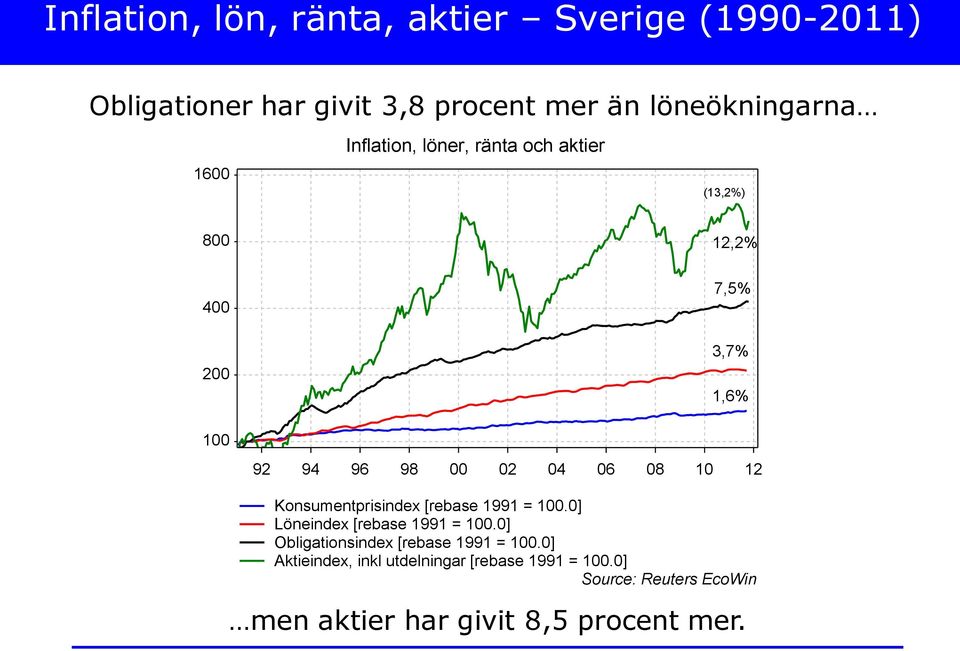 12 Konsumentprisindex [rebase 1991 = 100.0] Löneindex [rebase 1991 = 100.0] Obligationsindex [rebase 1991 = 100.