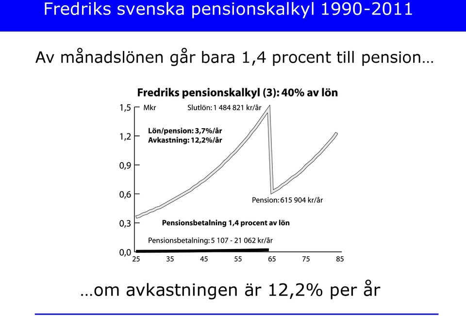 månadslönen går bara 1,4