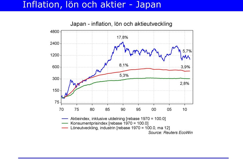 00 05 10 Aktieindex, inklusive utdelning [rebase 1970 = 100.