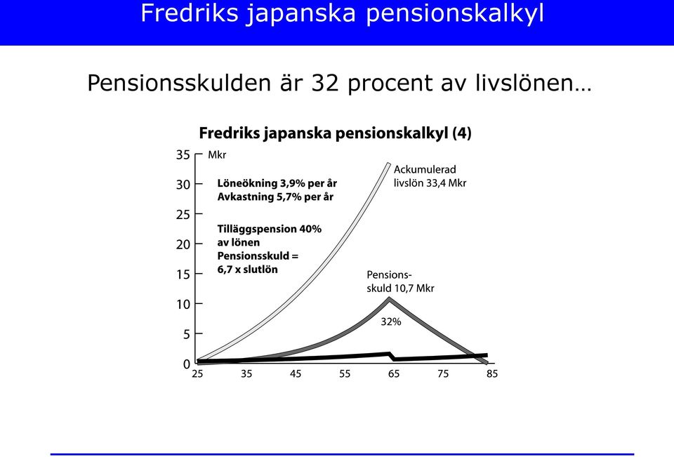 Pensionsskulden är