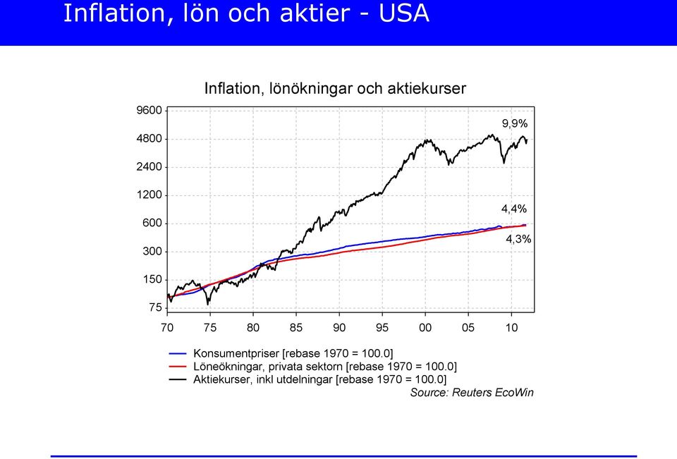 Konsumentpriser [rebase 1970 = 100.