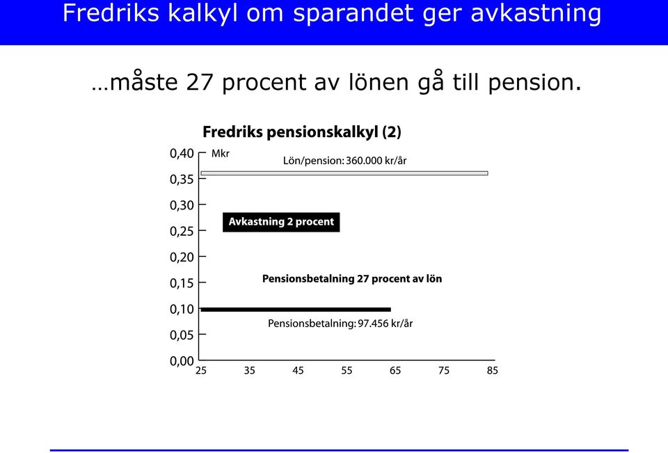 avkastning måste 27