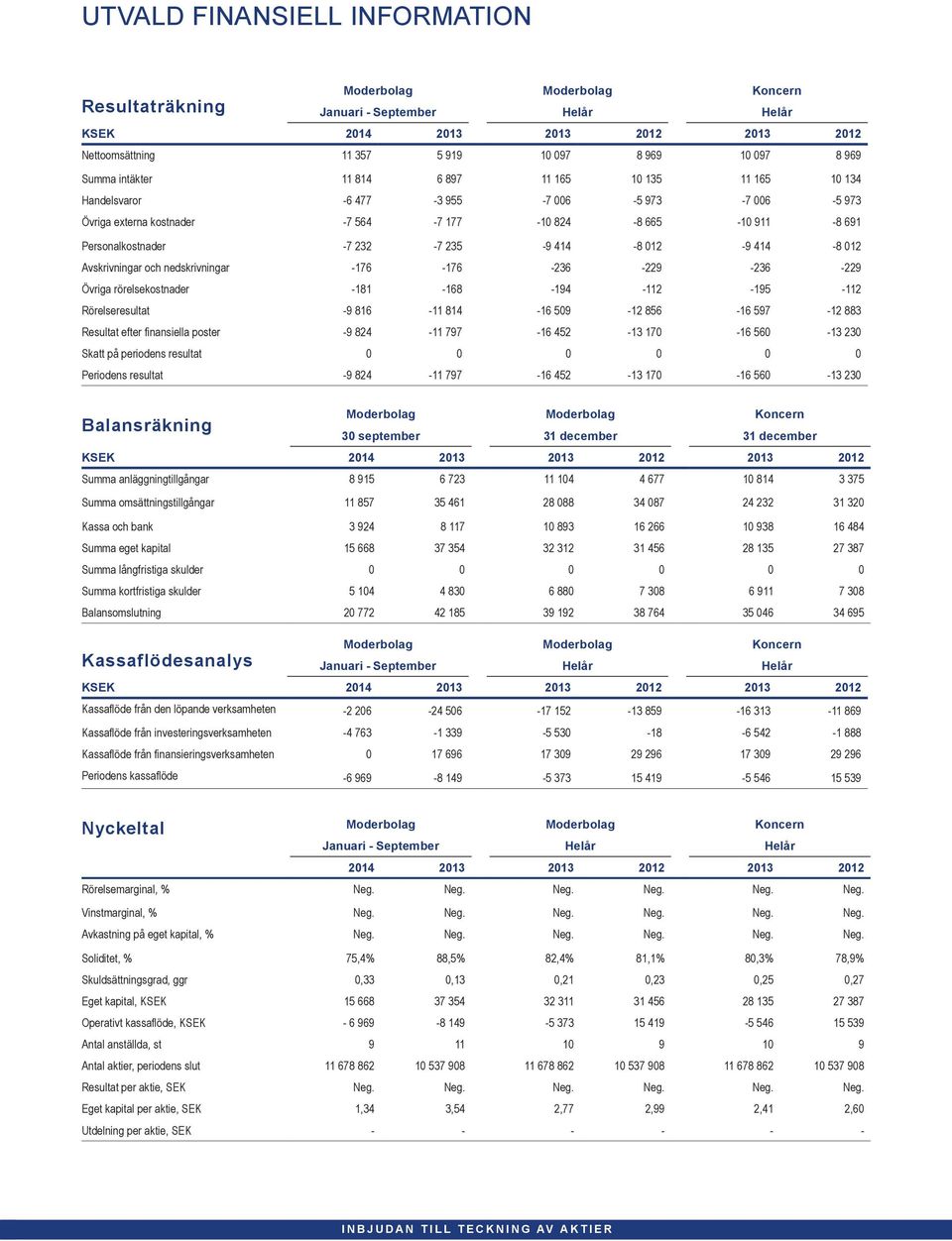 Avskrivningar och nedskrivningar -176-176 -236-229 -236-229 Övriga rörelsekostnader -181-168 -194-112 -195-112 Rörelseresultat -9 816-11 814-16 509-12 856-16 597-12 883 Resultat efter finansiella