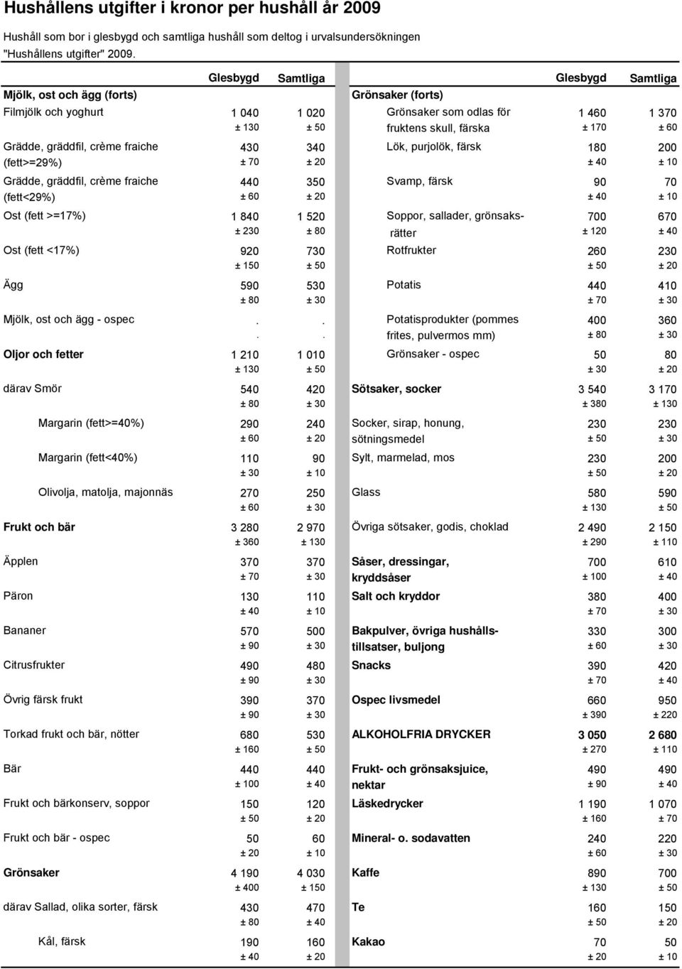 Grädde, gräddfil, crème fraiche 430 340 Lök, purjolök, färsk 180 200 (fett>=29%) ± 70 ± 20 ± 40 ± 10 Grädde, gräddfil, crème fraiche 440 350 Svamp, färsk 90 70 (fett<29%) ± 60 ± 20 ± 40 ± 10 Ost