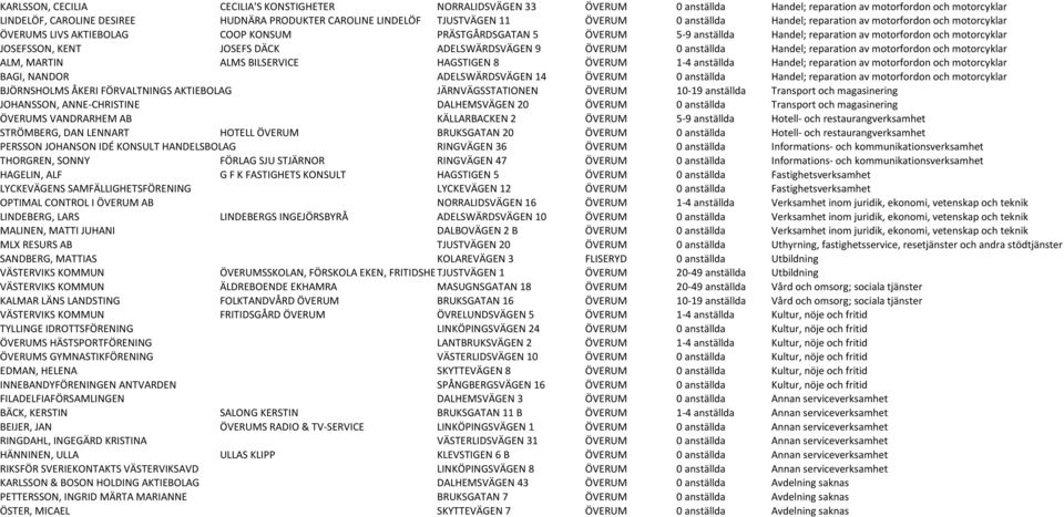 motorcyklar JOSEFSSON, KENT JOSEFS DÄCK ADELSWÄRDSVÄGEN 9 ÖVERUM 0 anställda Handel; reparation av motorfordon och motorcyklar ALM, MARTIN ALMS BILSERVICE HAGSTIGEN 8 ÖVERUM 1-4 anställda Handel;