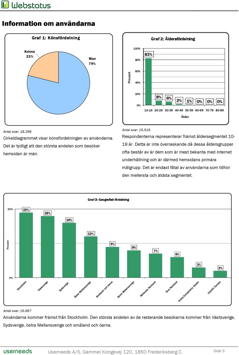 519 Respondenterna representerar främst åldersegmentet 10-19 år.