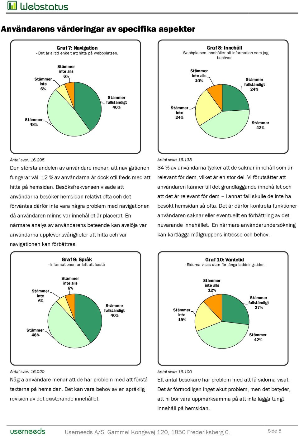 12 % av användarna är dock otillfreds med att hitta på hemsidan.