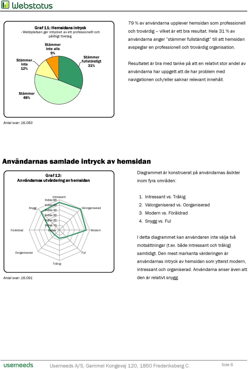 Hela 31 % av användarna anger stämmer till att hemsidan avspeglar en professionell och trovärdig organisation.