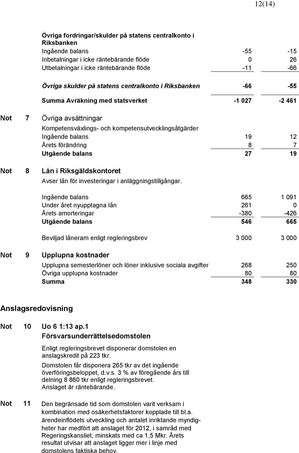 förändring 8 7 Utgående balans 27 19 Not 8 Lån i Riksgäldskontoret Avser lån för investeringar i anläggningstillgångar.