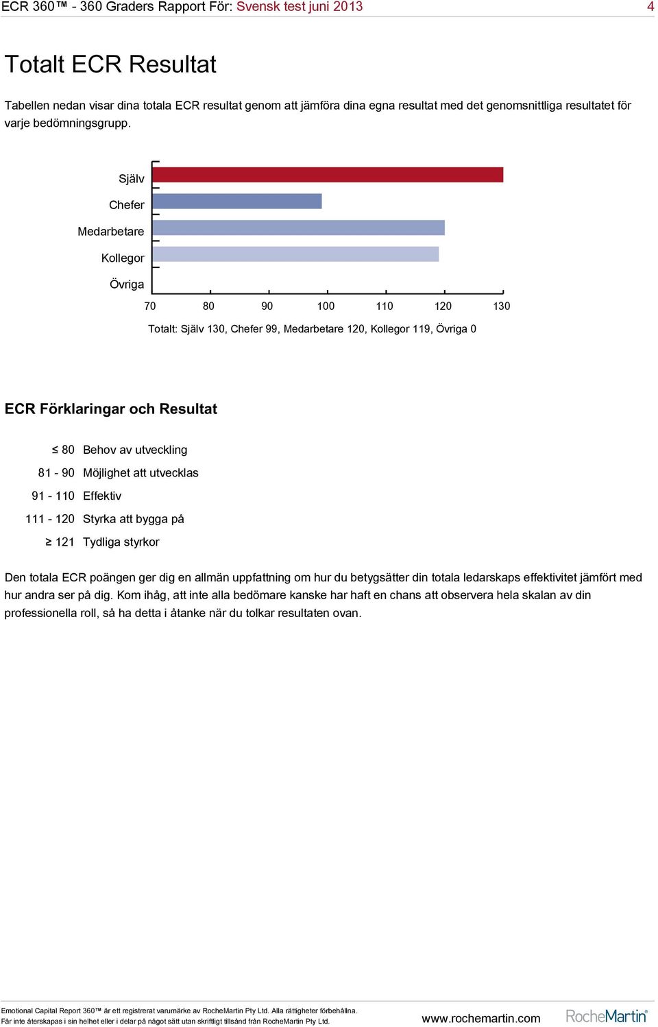 Själv Chefer Medarbetare Kollegor Övriga 70 80 90 100 110 120 130 Totalt: Själv 130, Chefer 99, Medarbetare 120, Kollegor 119, Övriga 0 ECR Förklaringar och Resultat 80 Behov av utveckling 81-90