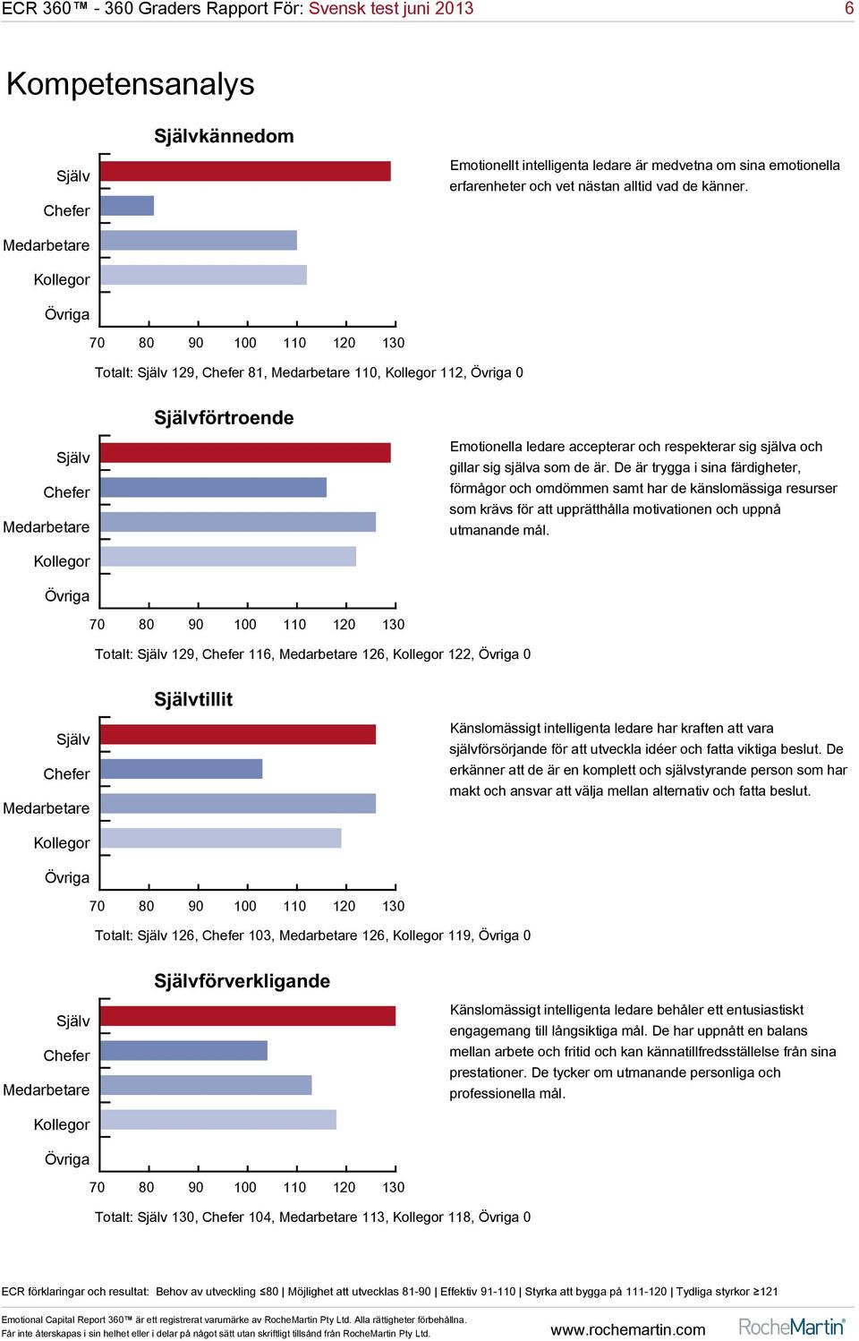 Medarbetare Kollegor Övriga 70 80 90 100 110 120 130 Totalt: Själv 129, Chefer 81, Medarbetare 110, Kollegor 112, Övriga 0 Självförtroende Själv Chefer Medarbetare Emotionella ledare accepterar och