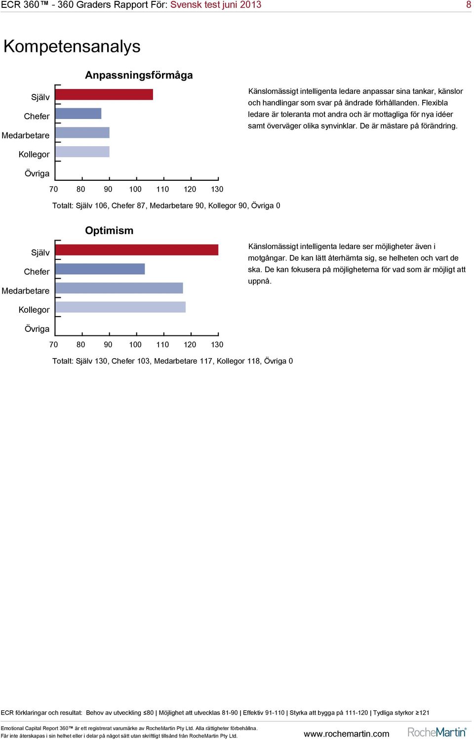 Kollegor Övriga 70 80 90 100 110 120 130 Totalt: Själv 106, Chefer 87, Medarbetare 90, Kollegor 90, Övriga 0 Optimism Själv Chefer Medarbetare Känslomässigt intelligenta ledare ser möjligheter även i