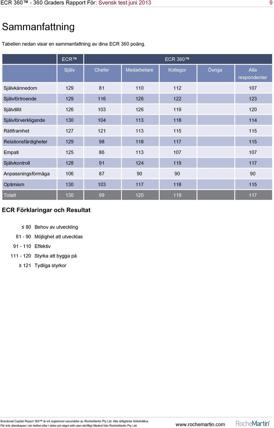 Självförverkligande 130 104 113 118 114 Rättframhet 127 121 113 115 115 Relationsfärdigheter 129 98 118 117 115 Empati 125 86 113 107 107 Självkontroll 128 91 124 119 117