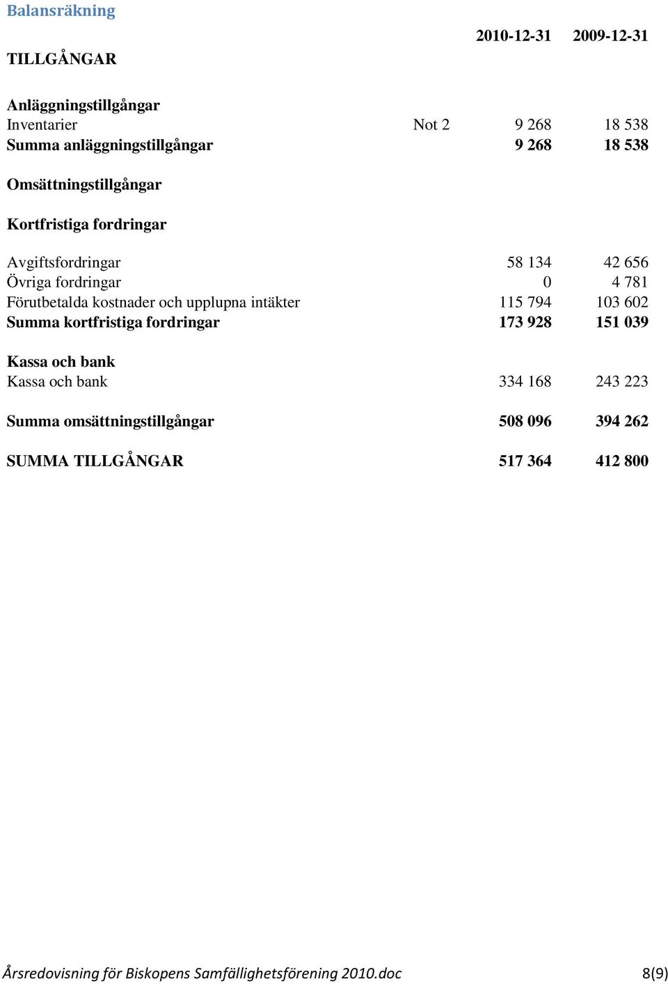 och upplupna intäkter 115 794 103 602 Summa kortfristiga fordringar 173 928 151 039 Kassa och bank Kassa och bank 334 168 243 223